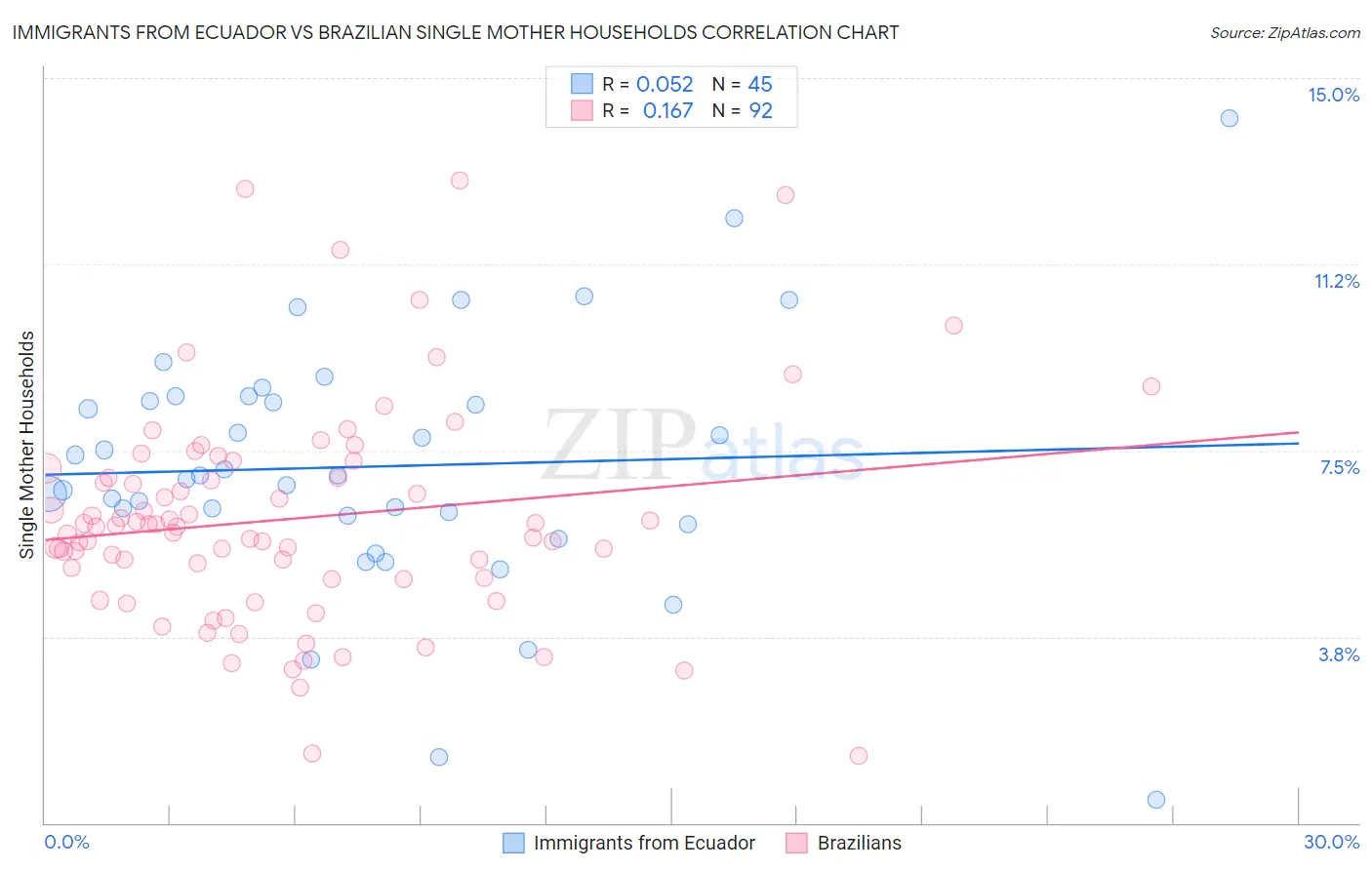 Immigrants from Ecuador vs Brazilian Single Mother Households