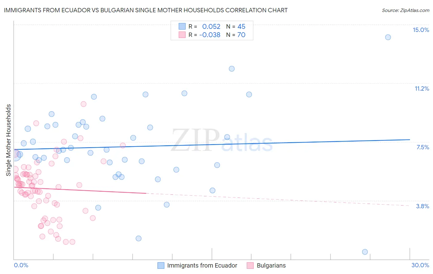 Immigrants from Ecuador vs Bulgarian Single Mother Households