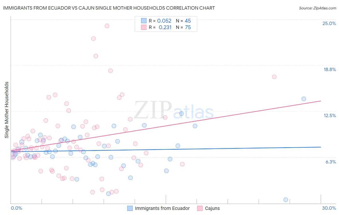 Immigrants from Ecuador vs Cajun Single Mother Households