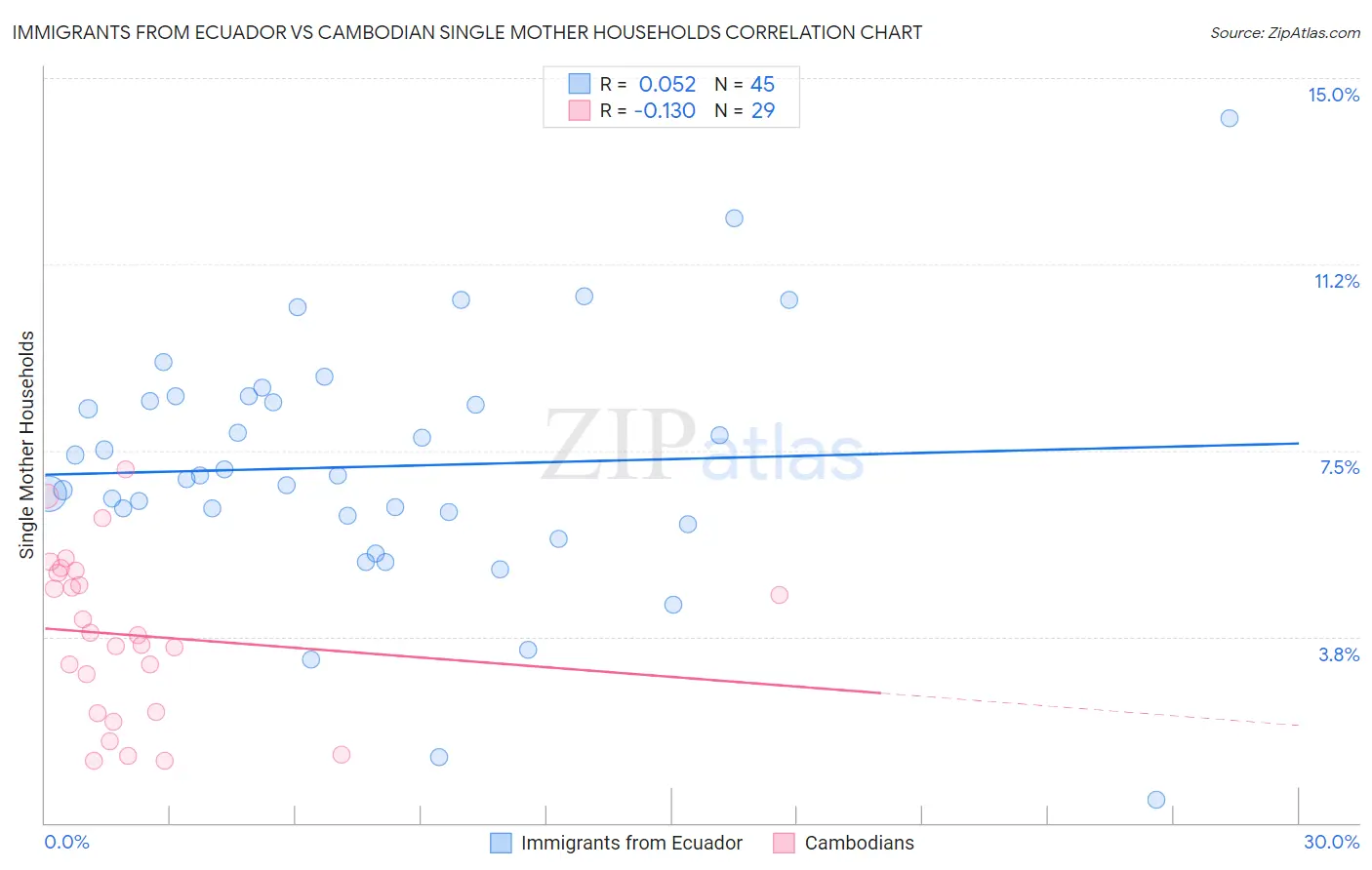 Immigrants from Ecuador vs Cambodian Single Mother Households
