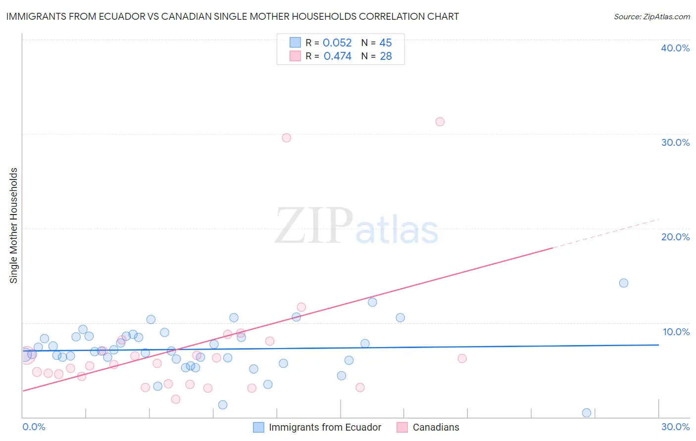 Immigrants from Ecuador vs Canadian Single Mother Households