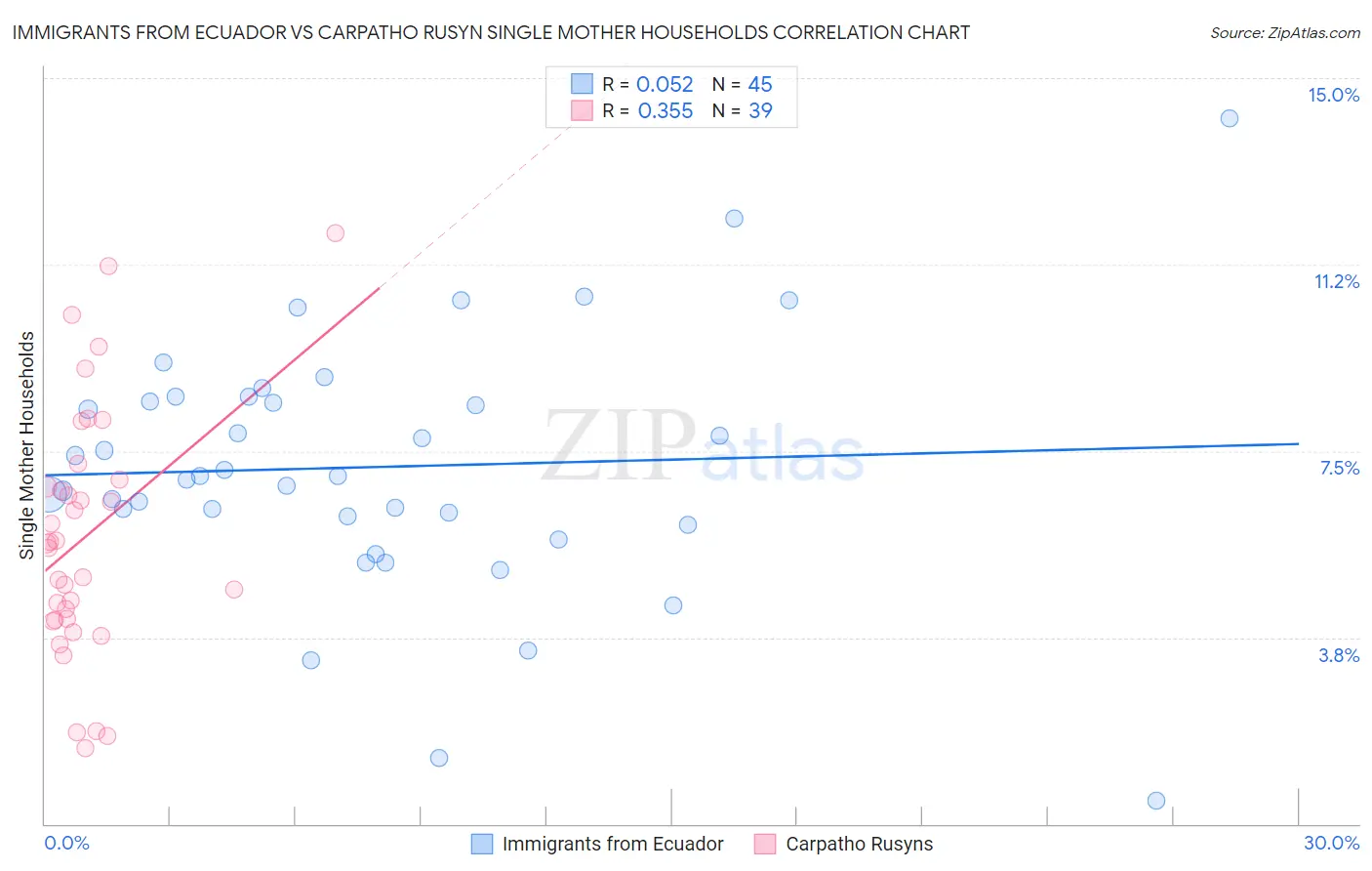 Immigrants from Ecuador vs Carpatho Rusyn Single Mother Households