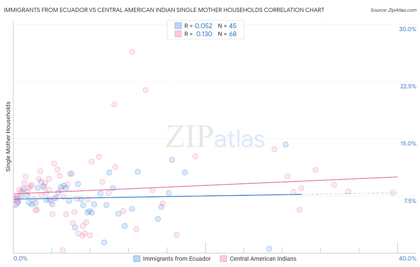 Immigrants from Ecuador vs Central American Indian Single Mother Households