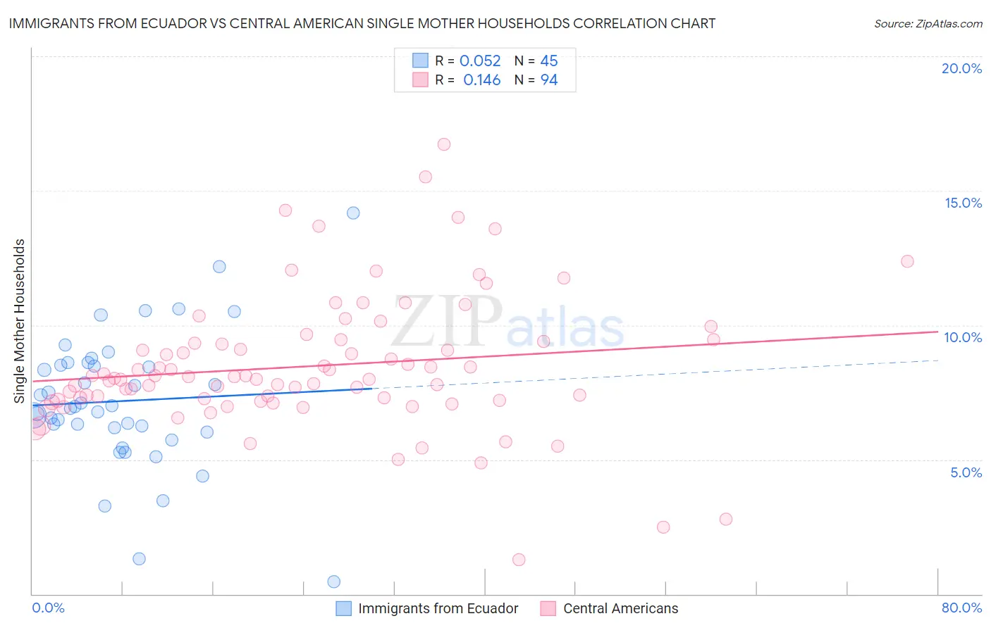 Immigrants from Ecuador vs Central American Single Mother Households