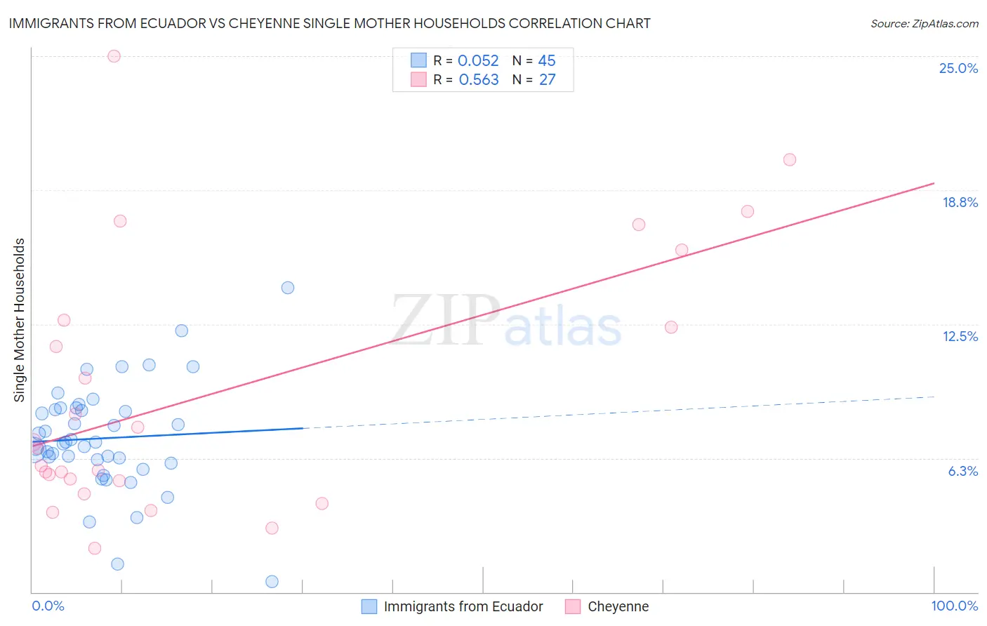 Immigrants from Ecuador vs Cheyenne Single Mother Households