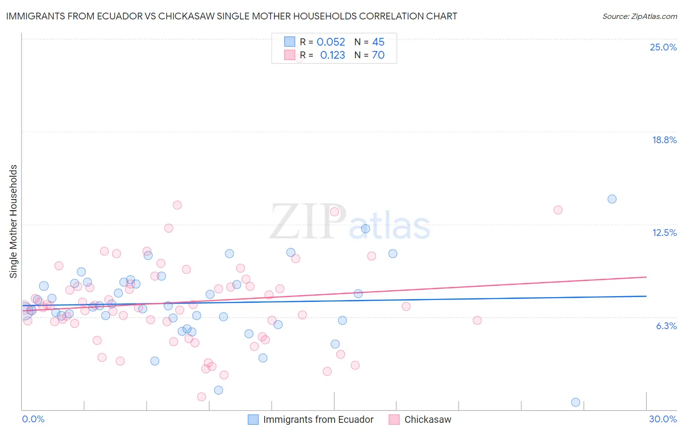 Immigrants from Ecuador vs Chickasaw Single Mother Households