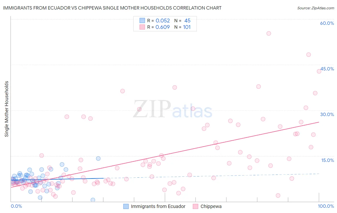 Immigrants from Ecuador vs Chippewa Single Mother Households