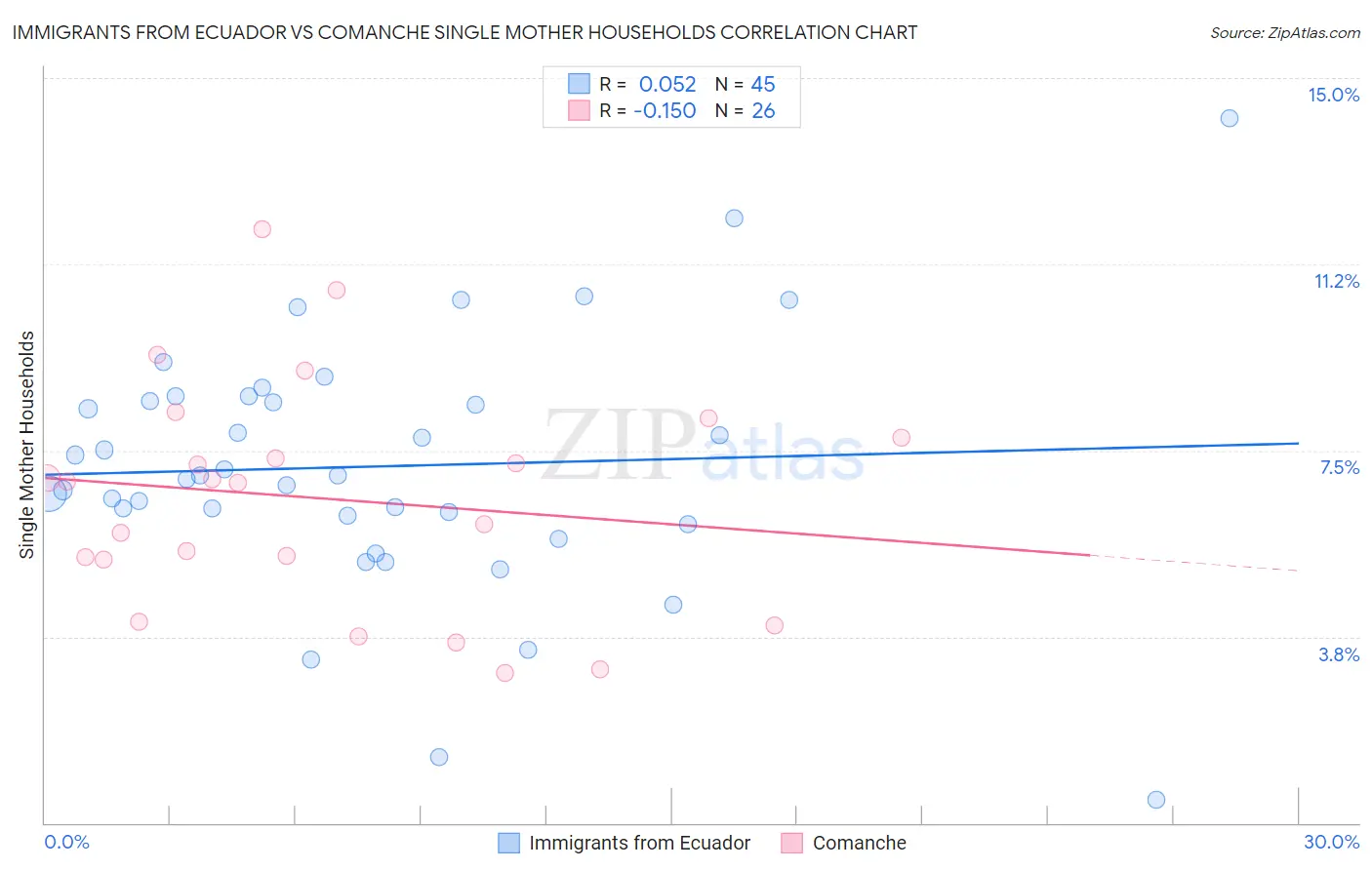 Immigrants from Ecuador vs Comanche Single Mother Households