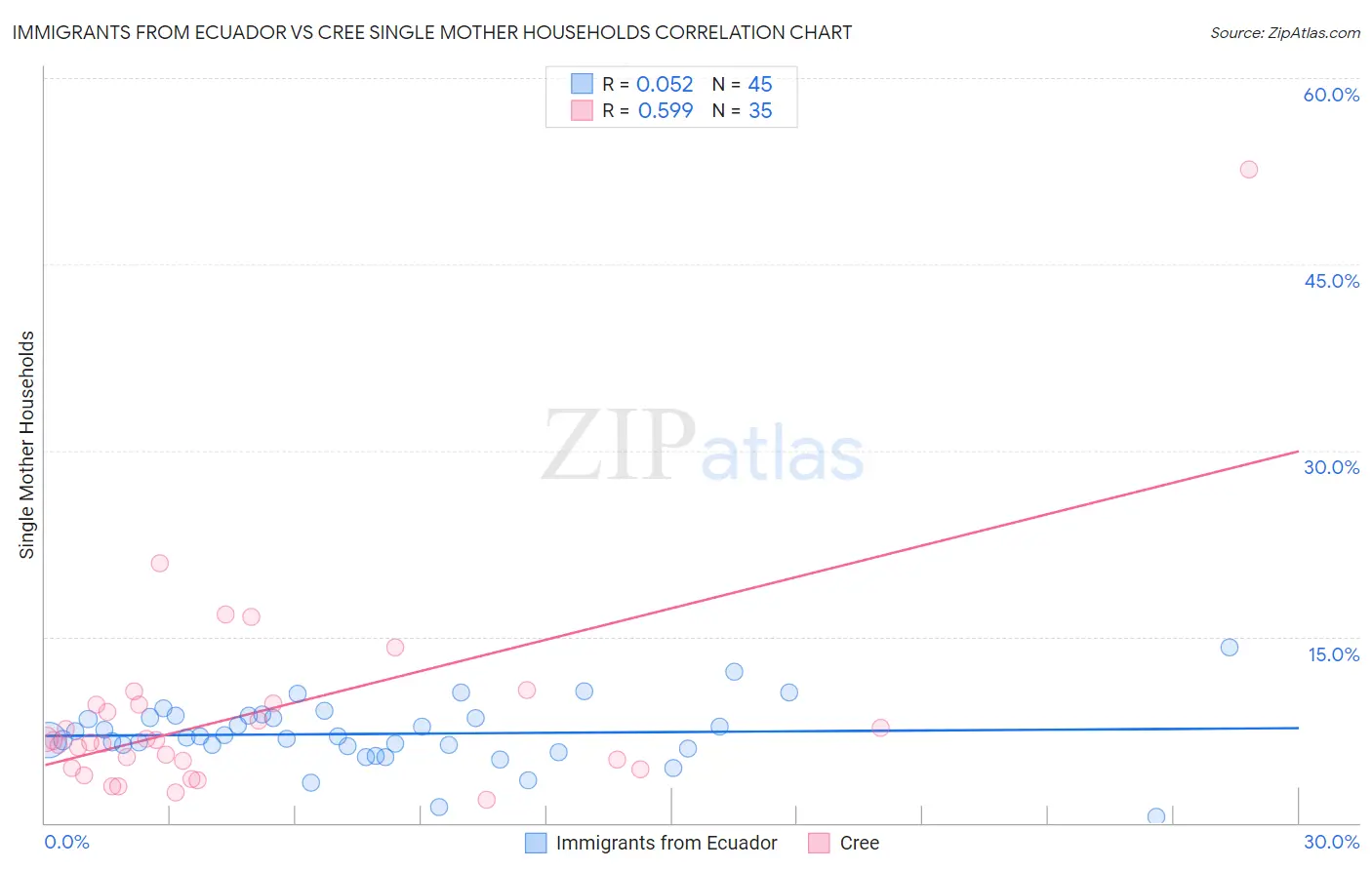 Immigrants from Ecuador vs Cree Single Mother Households