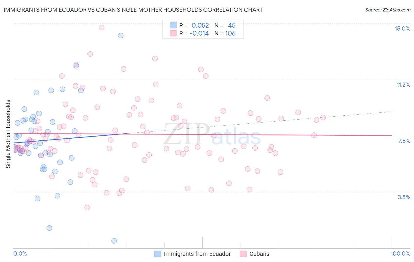 Immigrants from Ecuador vs Cuban Single Mother Households