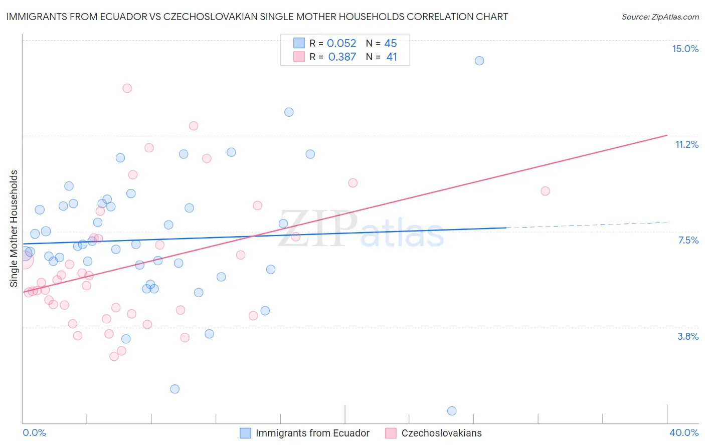 Immigrants from Ecuador vs Czechoslovakian Single Mother Households