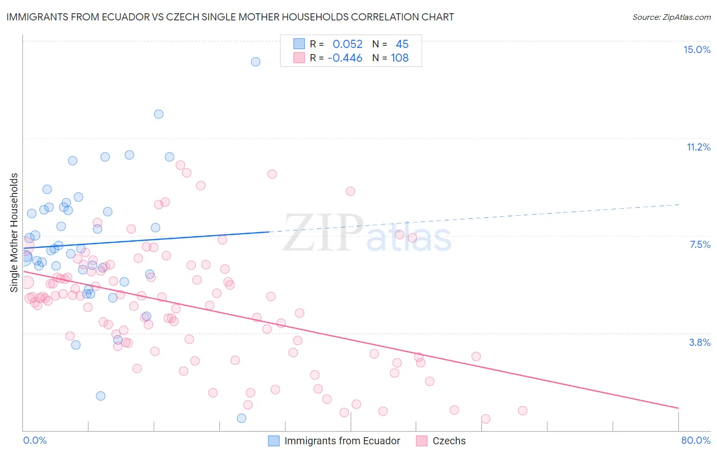 Immigrants from Ecuador vs Czech Single Mother Households