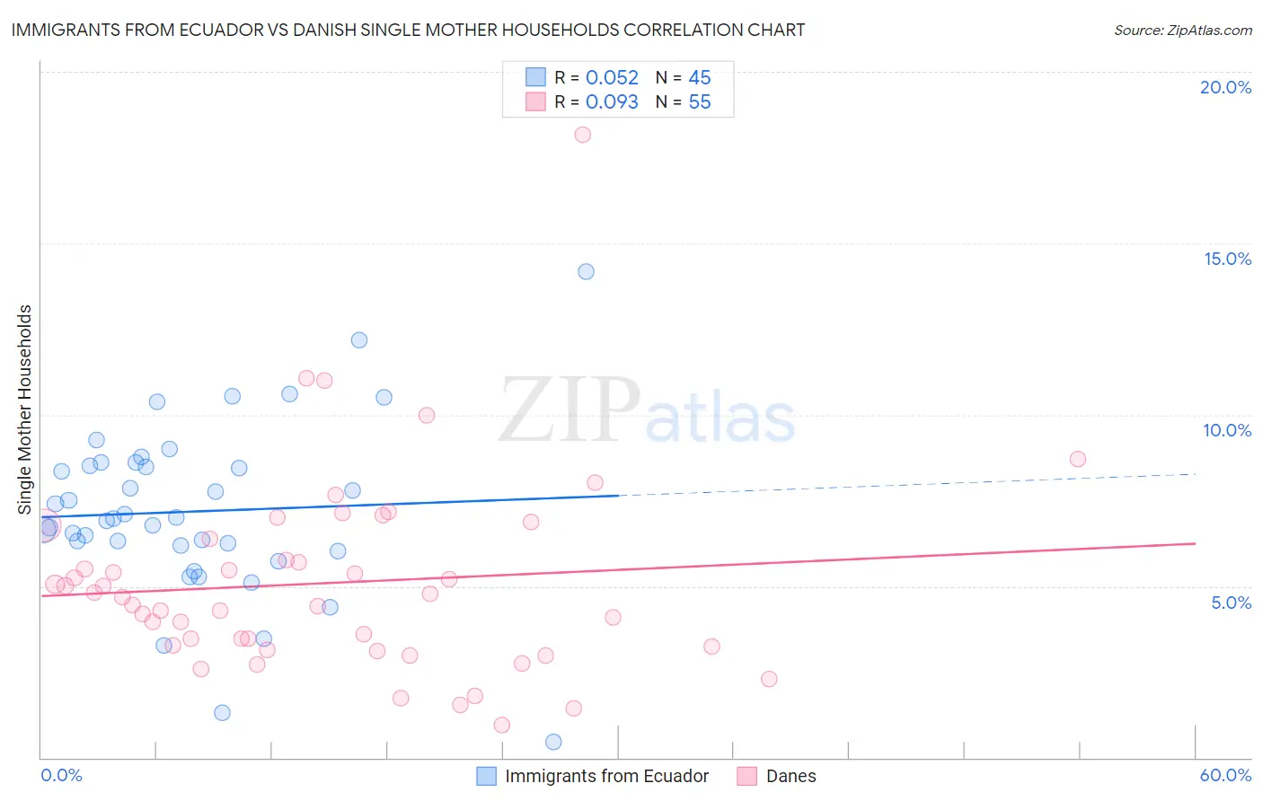 Immigrants from Ecuador vs Danish Single Mother Households