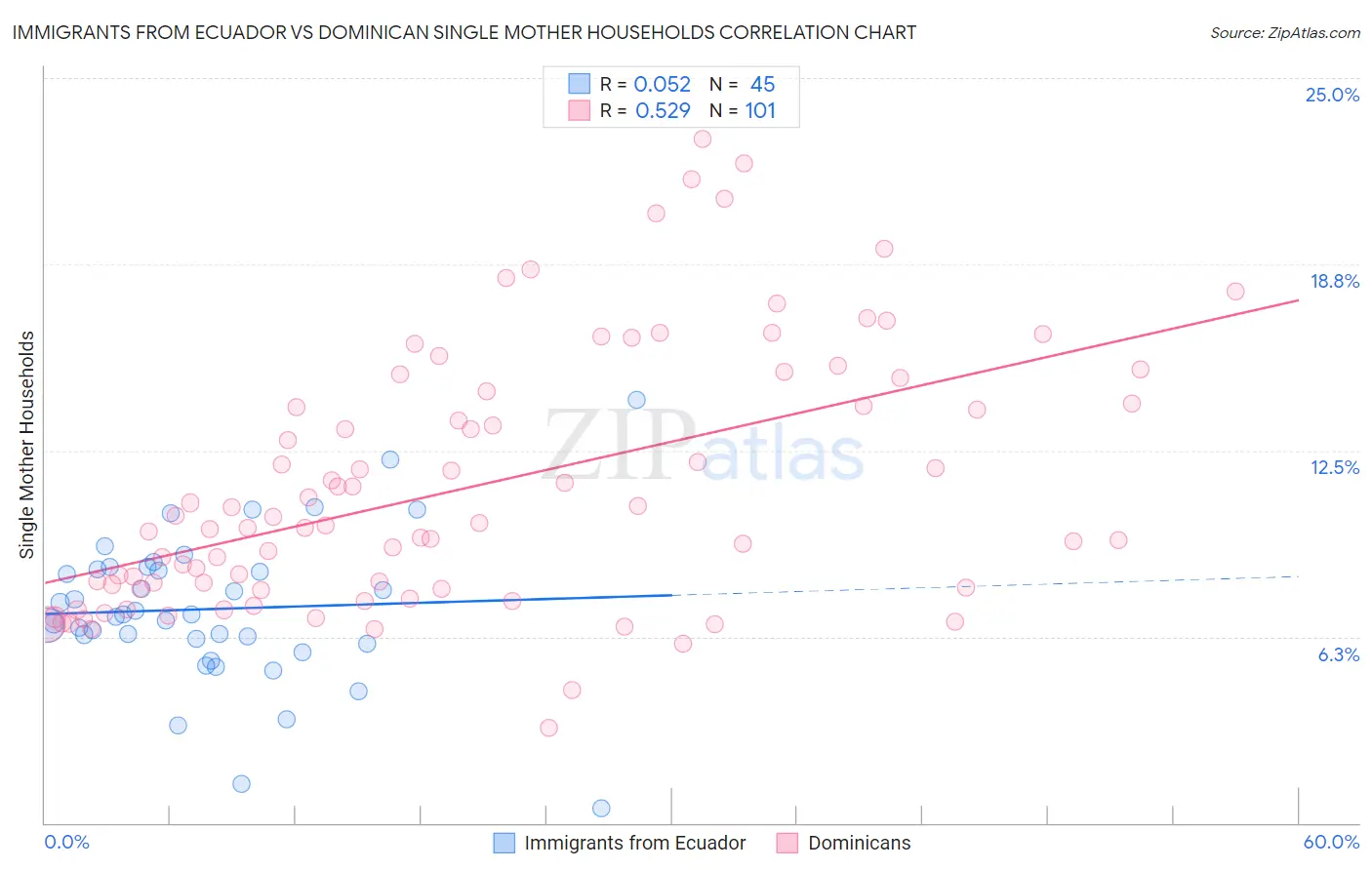 Immigrants from Ecuador vs Dominican Single Mother Households