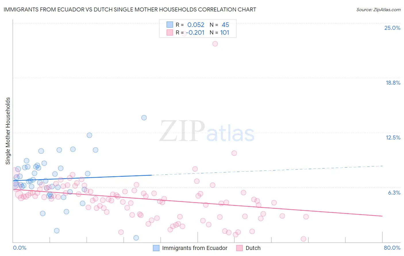 Immigrants from Ecuador vs Dutch Single Mother Households