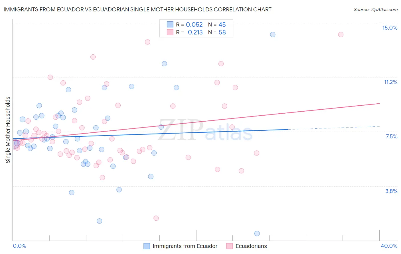 Immigrants from Ecuador vs Ecuadorian Single Mother Households