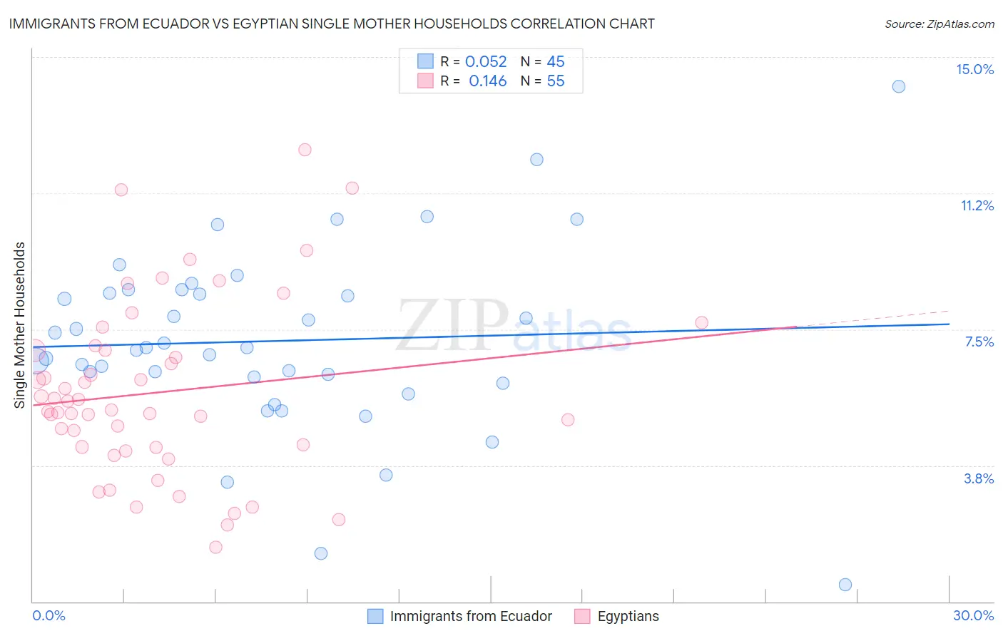 Immigrants from Ecuador vs Egyptian Single Mother Households