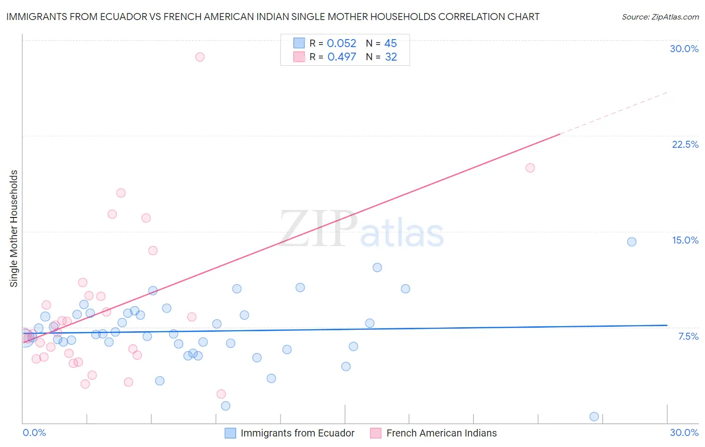 Immigrants from Ecuador vs French American Indian Single Mother Households