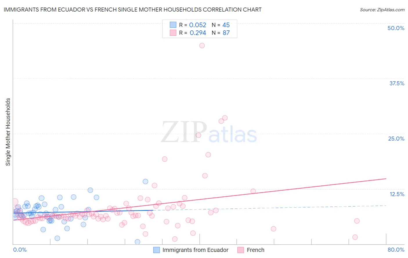 Immigrants from Ecuador vs French Single Mother Households