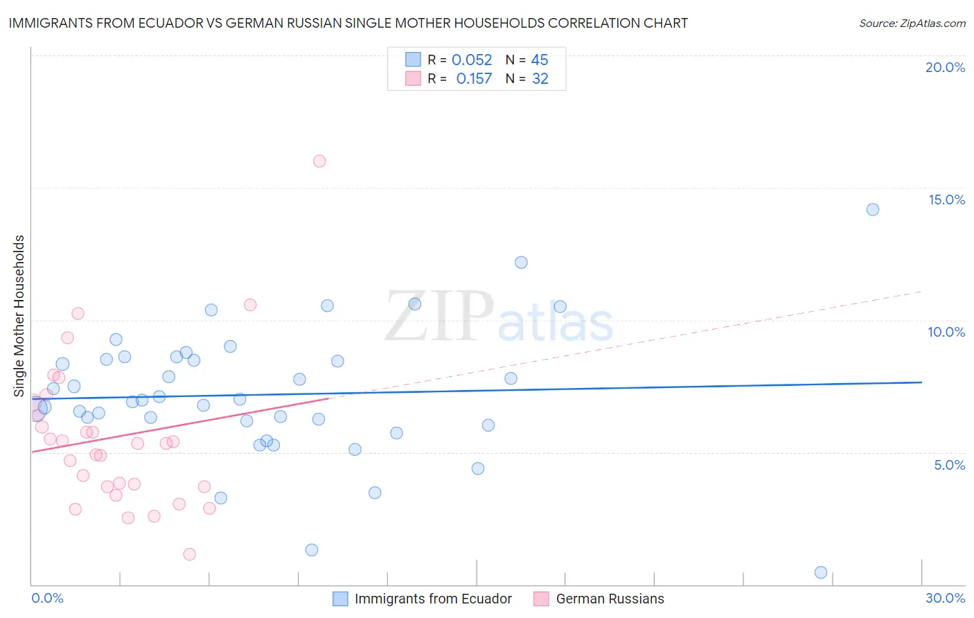 Immigrants from Ecuador vs German Russian Single Mother Households