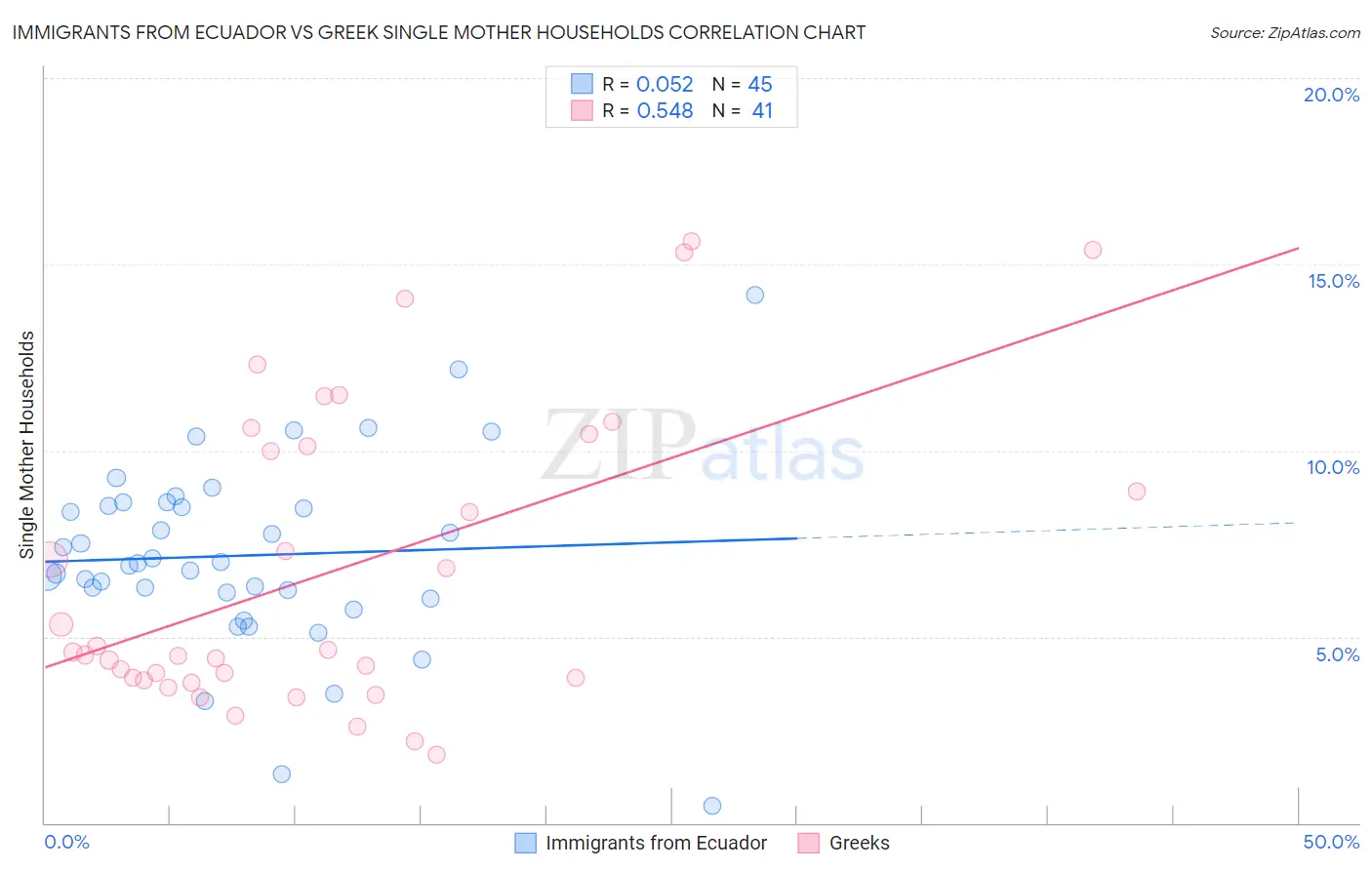 Immigrants from Ecuador vs Greek Single Mother Households