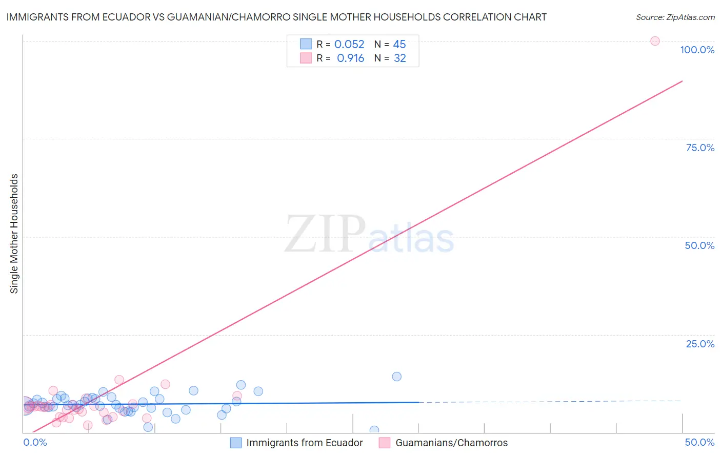 Immigrants from Ecuador vs Guamanian/Chamorro Single Mother Households