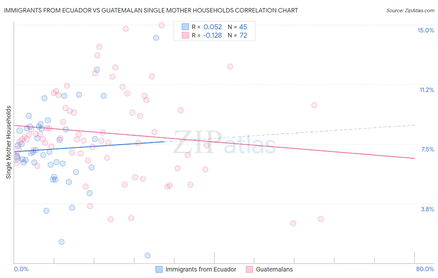 Immigrants from Ecuador vs Guatemalan Single Mother Households