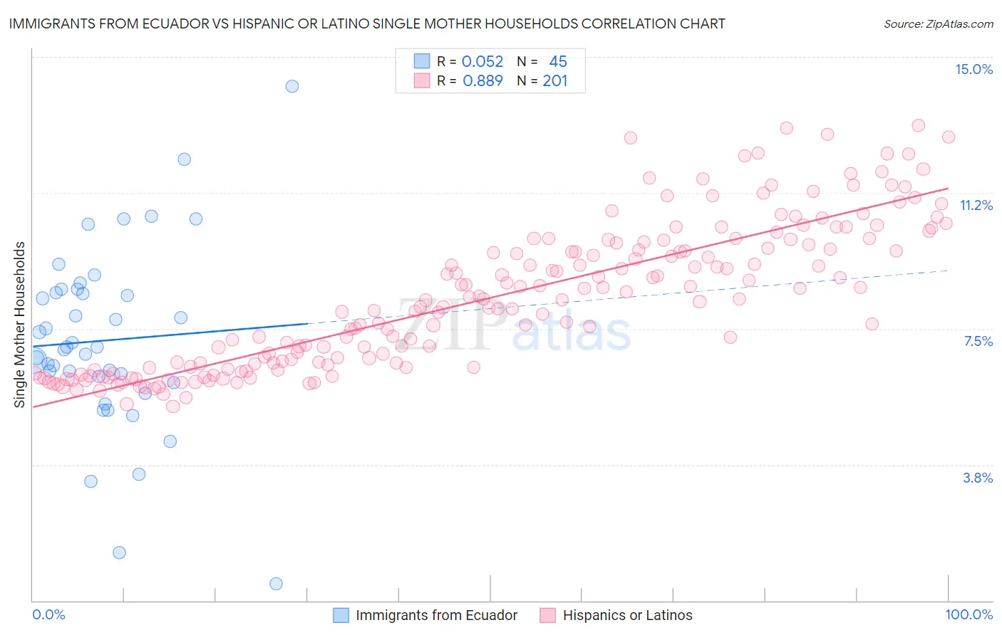 Immigrants from Ecuador vs Hispanic or Latino Single Mother Households