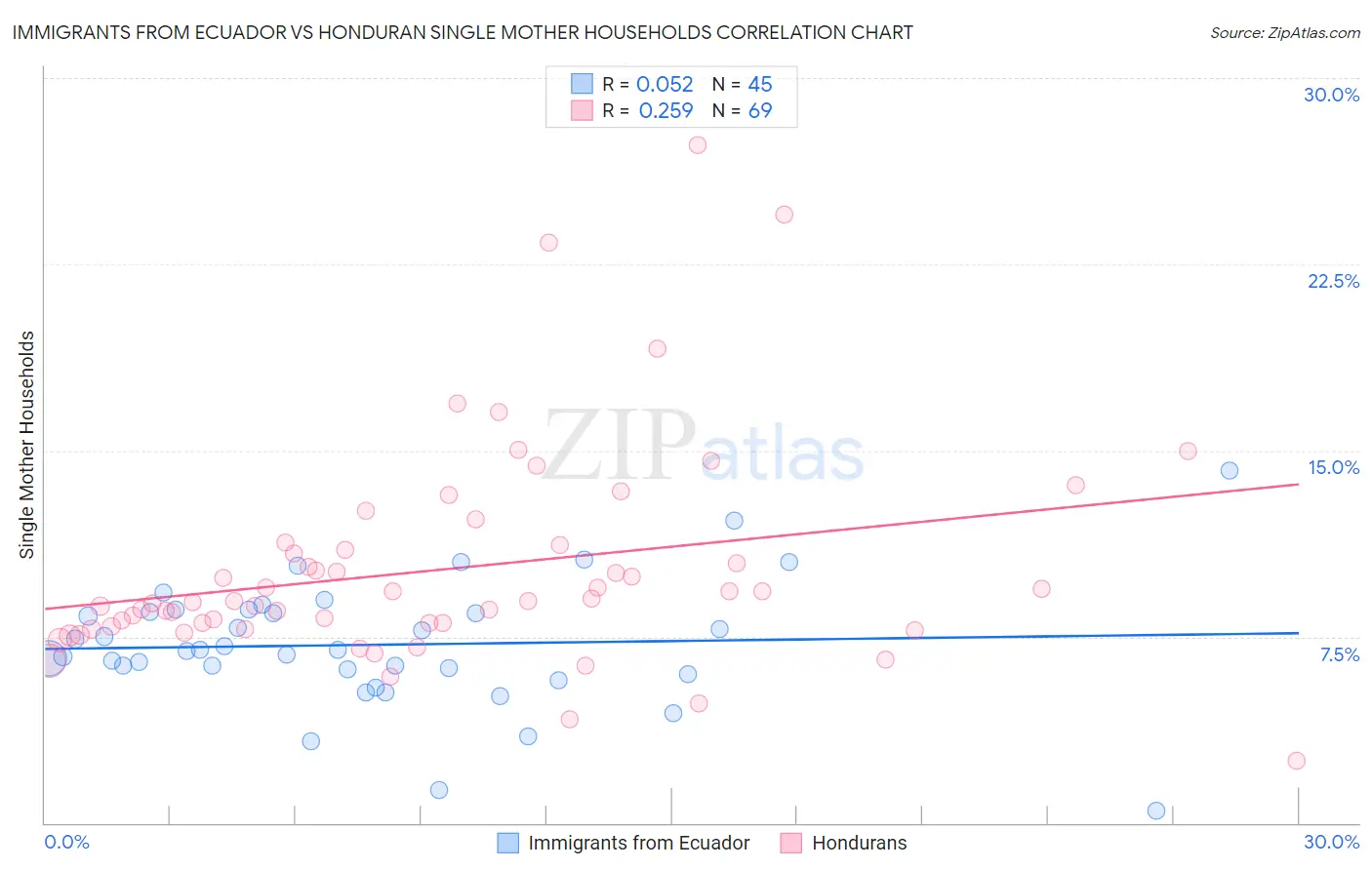 Immigrants from Ecuador vs Honduran Single Mother Households