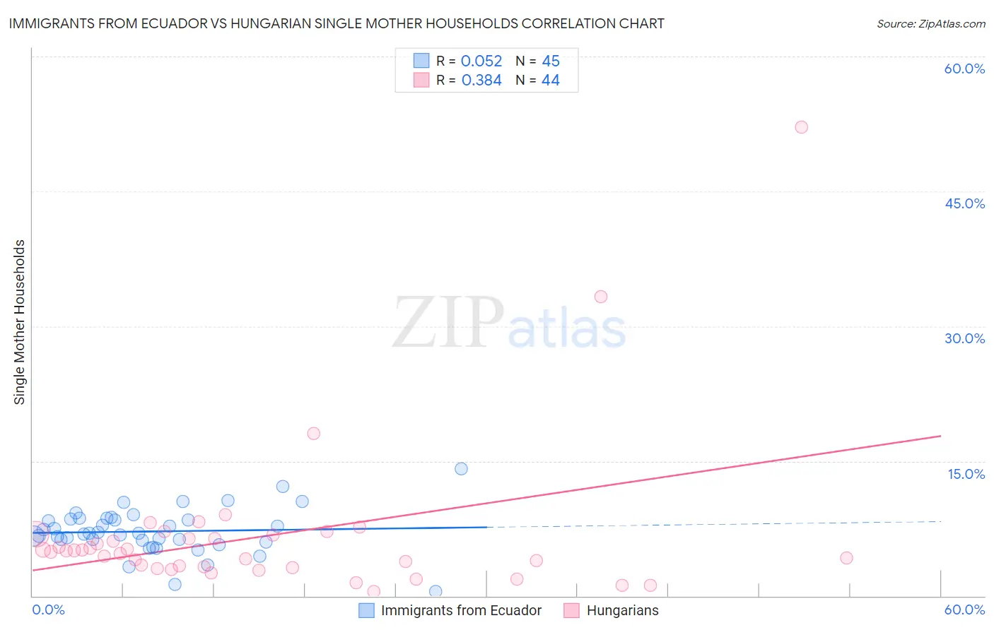 Immigrants from Ecuador vs Hungarian Single Mother Households