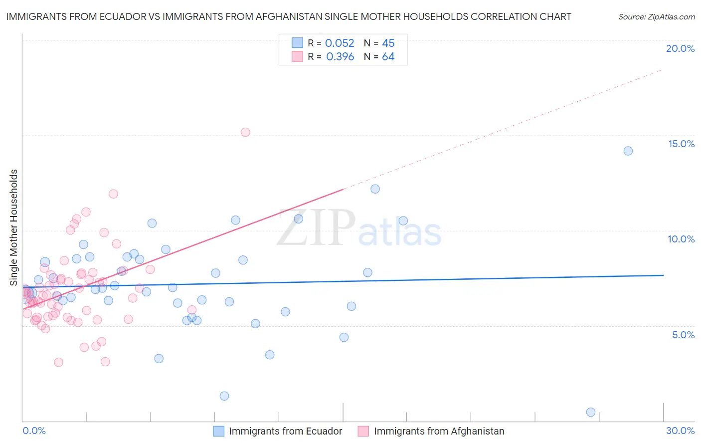 Immigrants from Ecuador vs Immigrants from Afghanistan Single Mother Households
