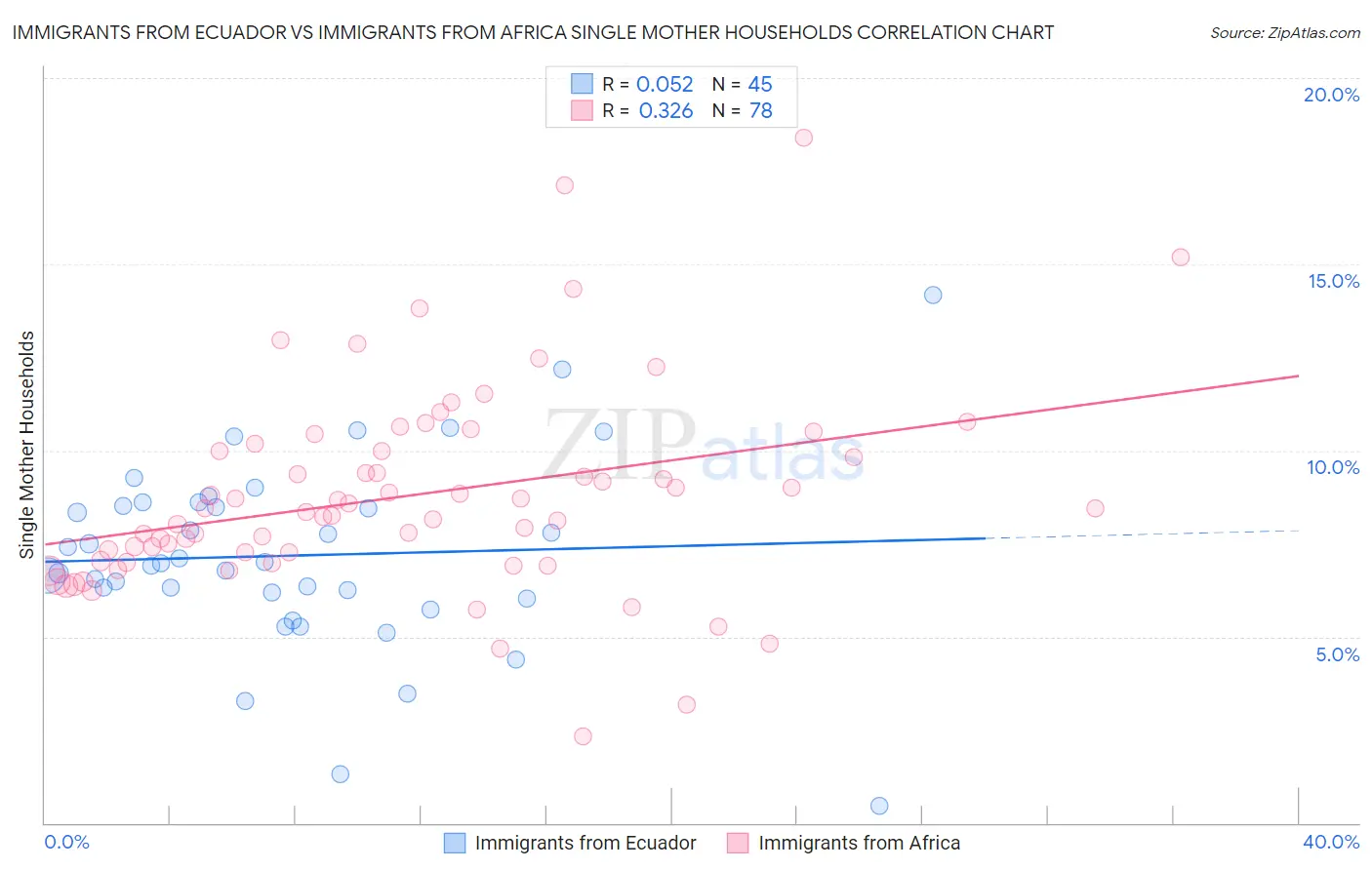 Immigrants from Ecuador vs Immigrants from Africa Single Mother Households