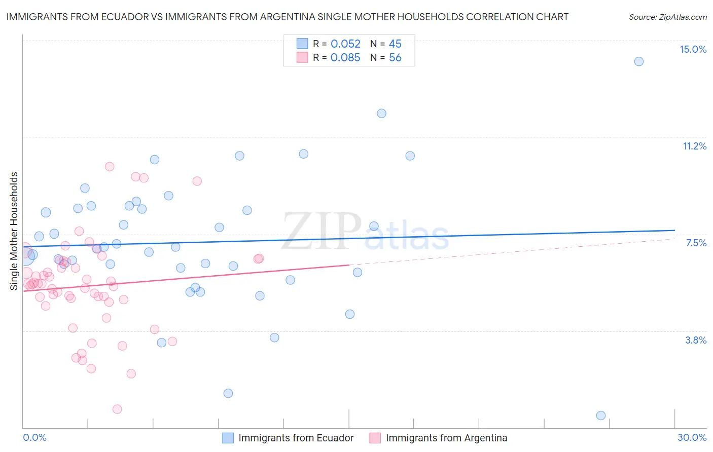 Immigrants from Ecuador vs Immigrants from Argentina Single Mother Households