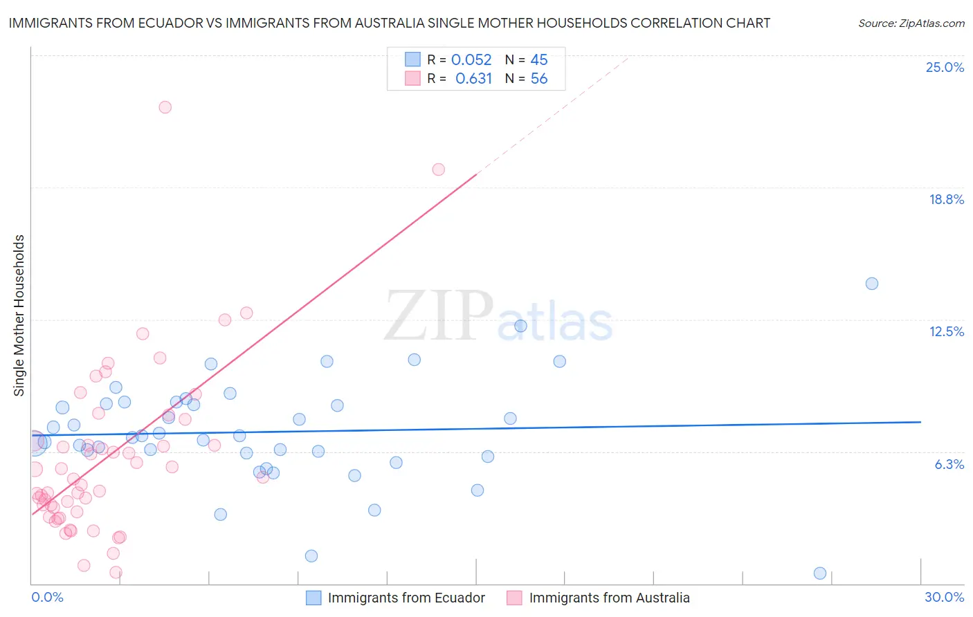 Immigrants from Ecuador vs Immigrants from Australia Single Mother Households