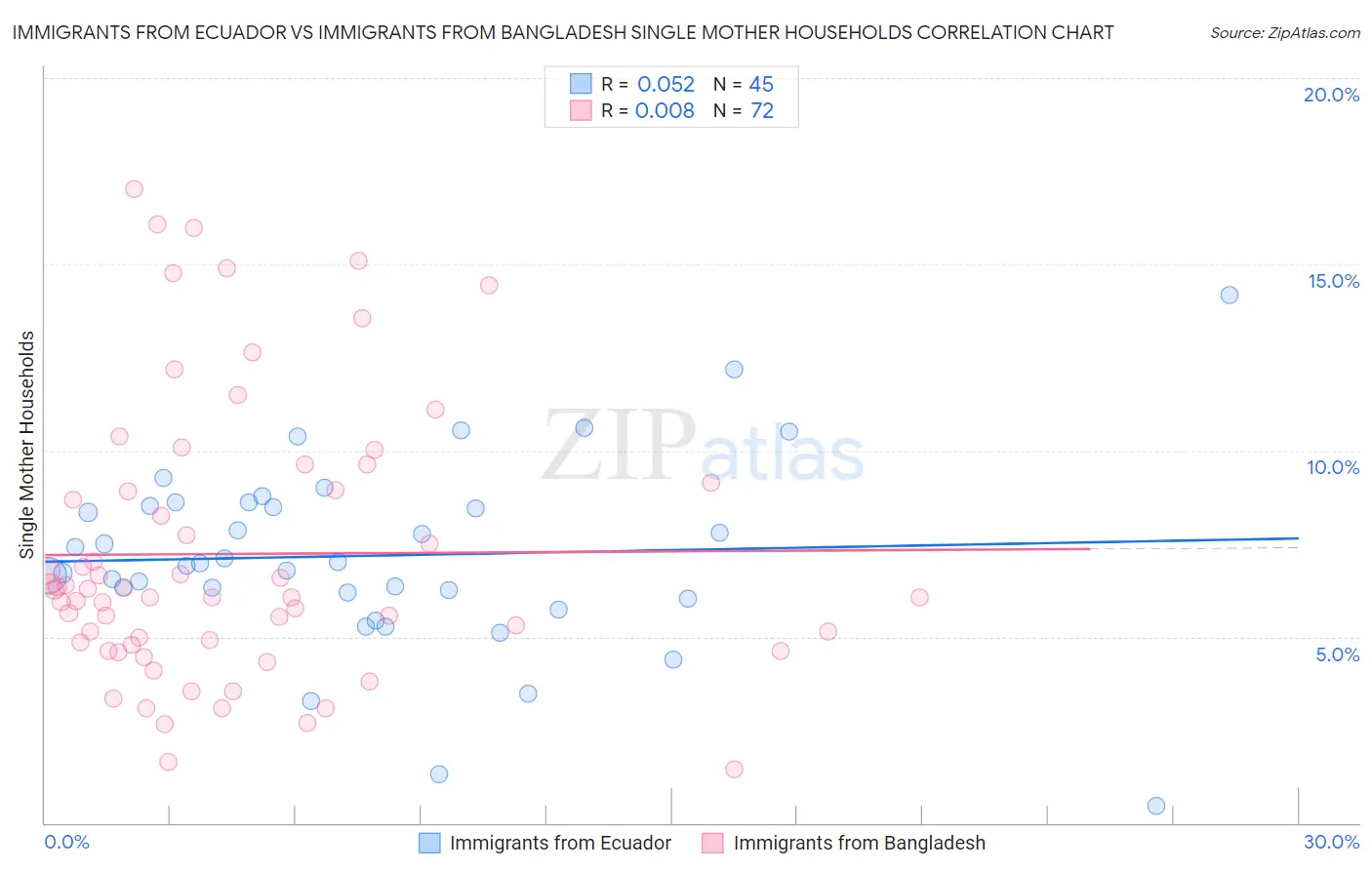 Immigrants from Ecuador vs Immigrants from Bangladesh Single Mother Households