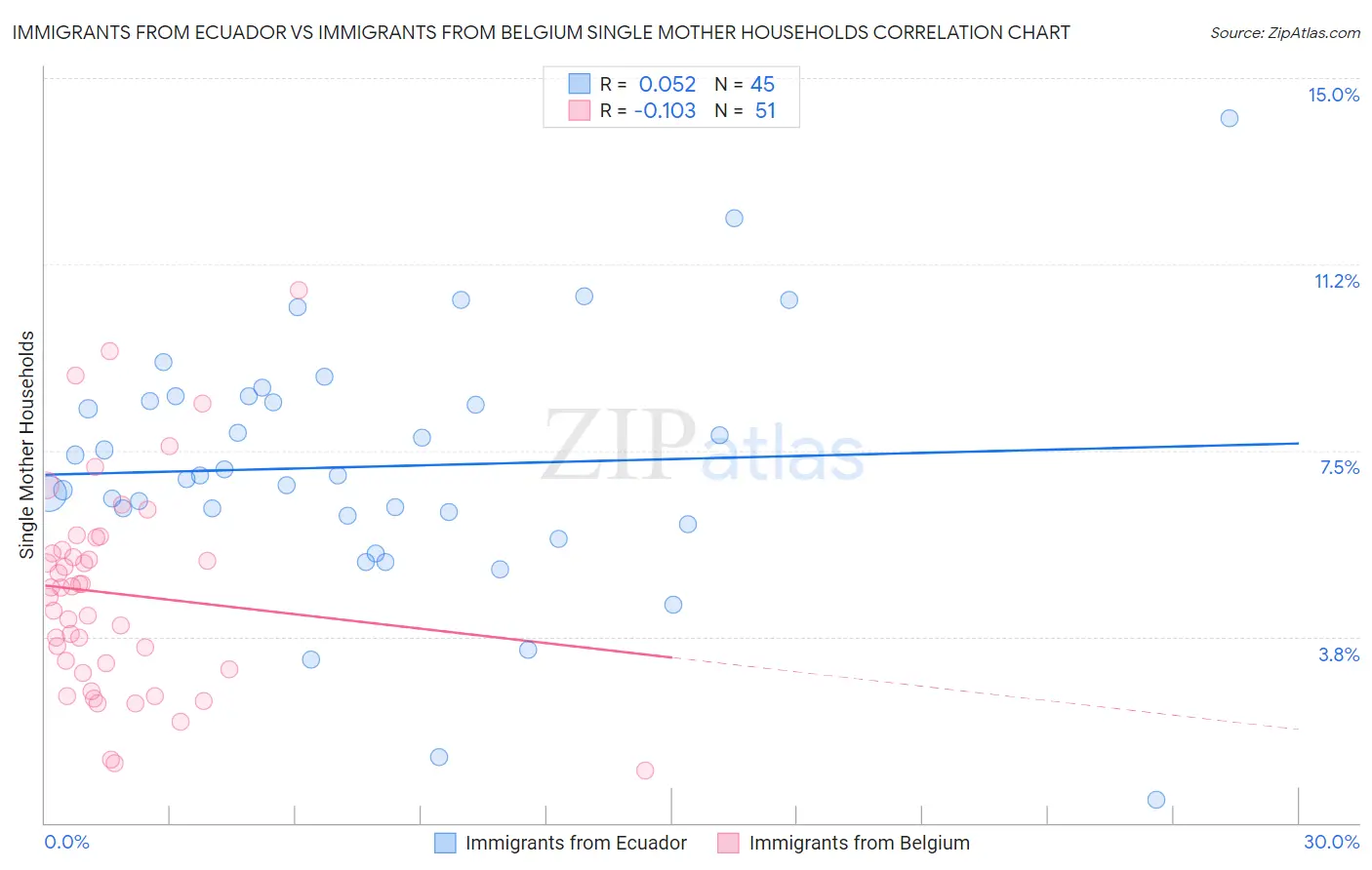 Immigrants from Ecuador vs Immigrants from Belgium Single Mother Households