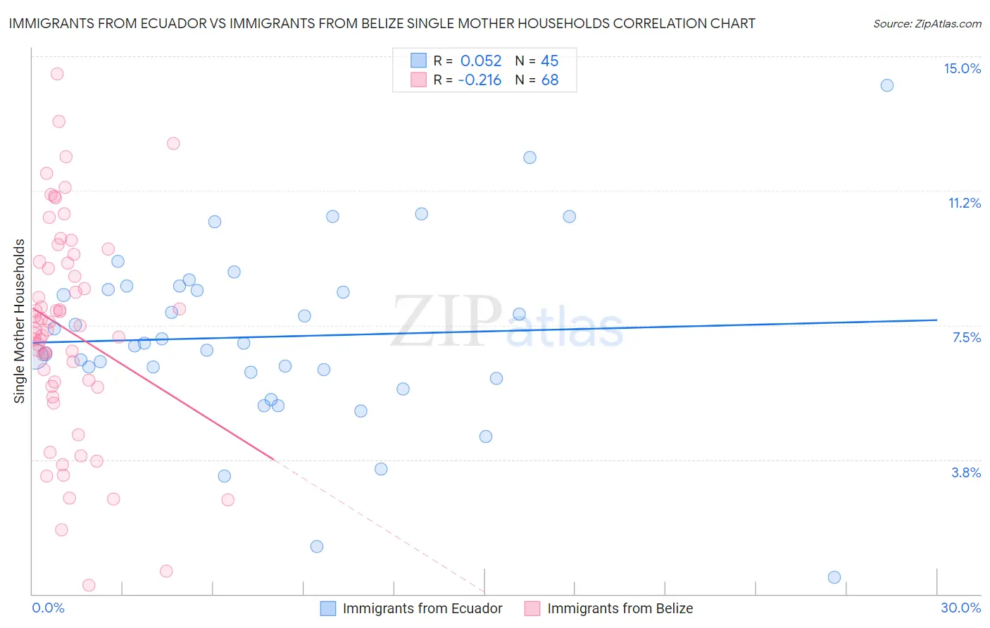 Immigrants from Ecuador vs Immigrants from Belize Single Mother Households