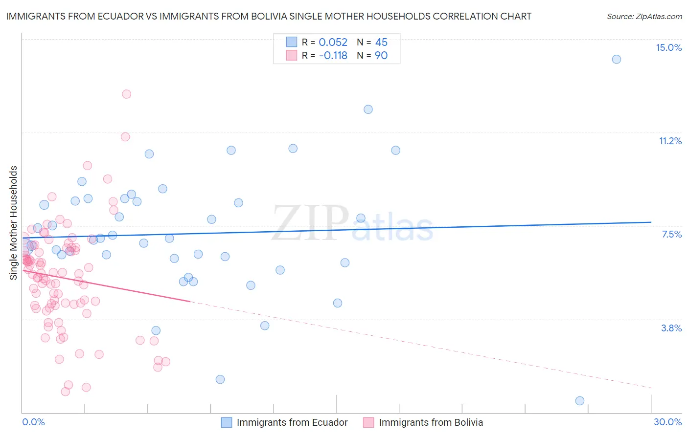 Immigrants from Ecuador vs Immigrants from Bolivia Single Mother Households