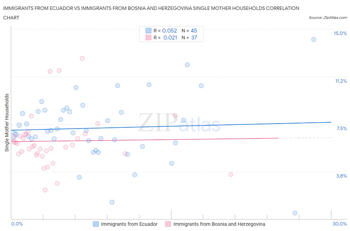 Immigrants from Ecuador vs Immigrants from Bosnia and Herzegovina Single Mother Households