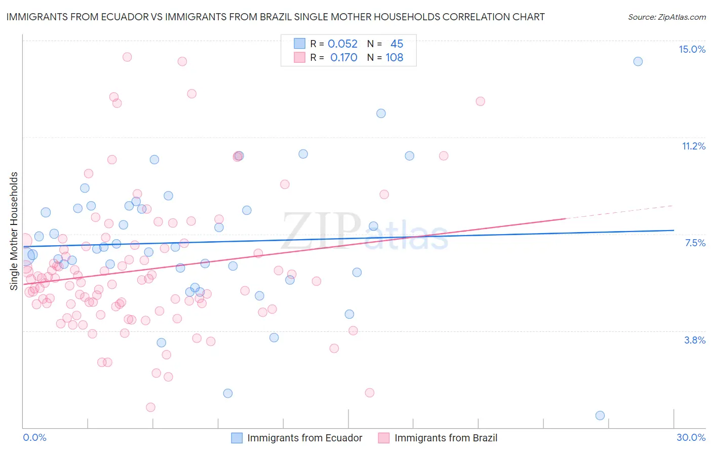 Immigrants from Ecuador vs Immigrants from Brazil Single Mother Households