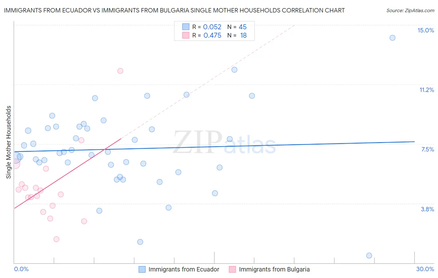 Immigrants from Ecuador vs Immigrants from Bulgaria Single Mother Households