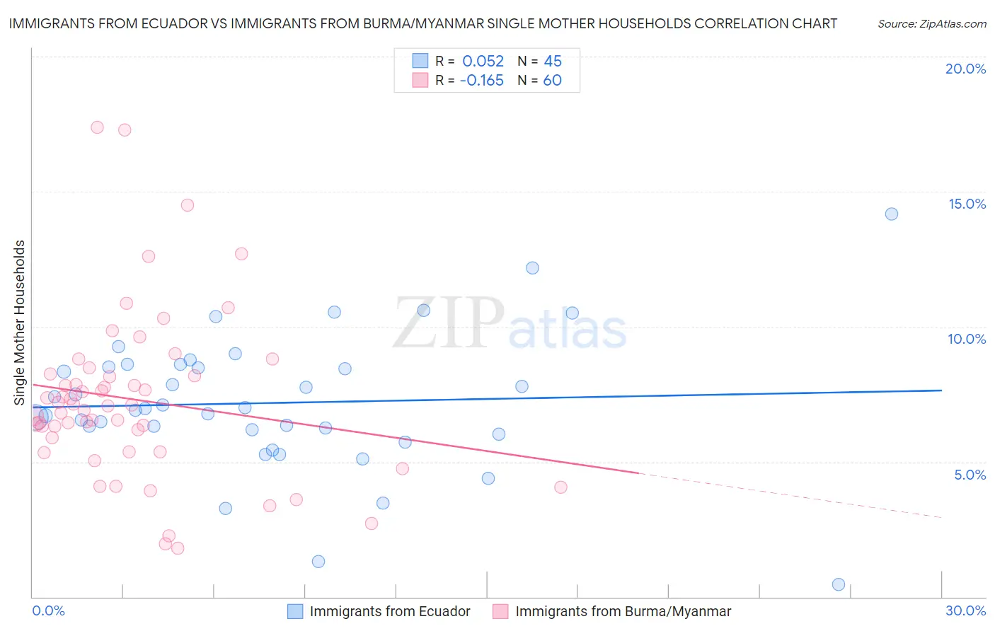 Immigrants from Ecuador vs Immigrants from Burma/Myanmar Single Mother Households