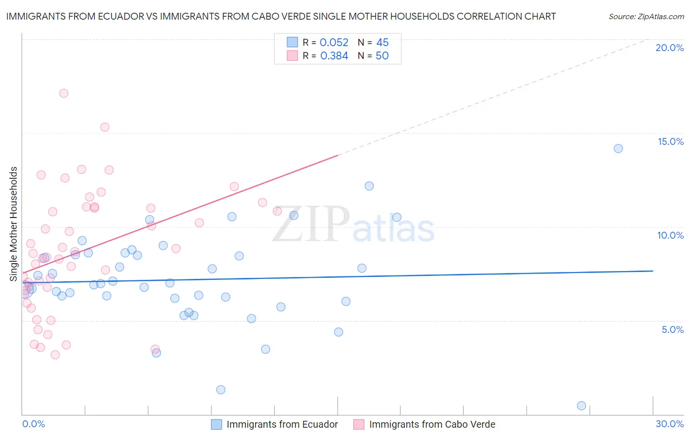 Immigrants from Ecuador vs Immigrants from Cabo Verde Single Mother Households