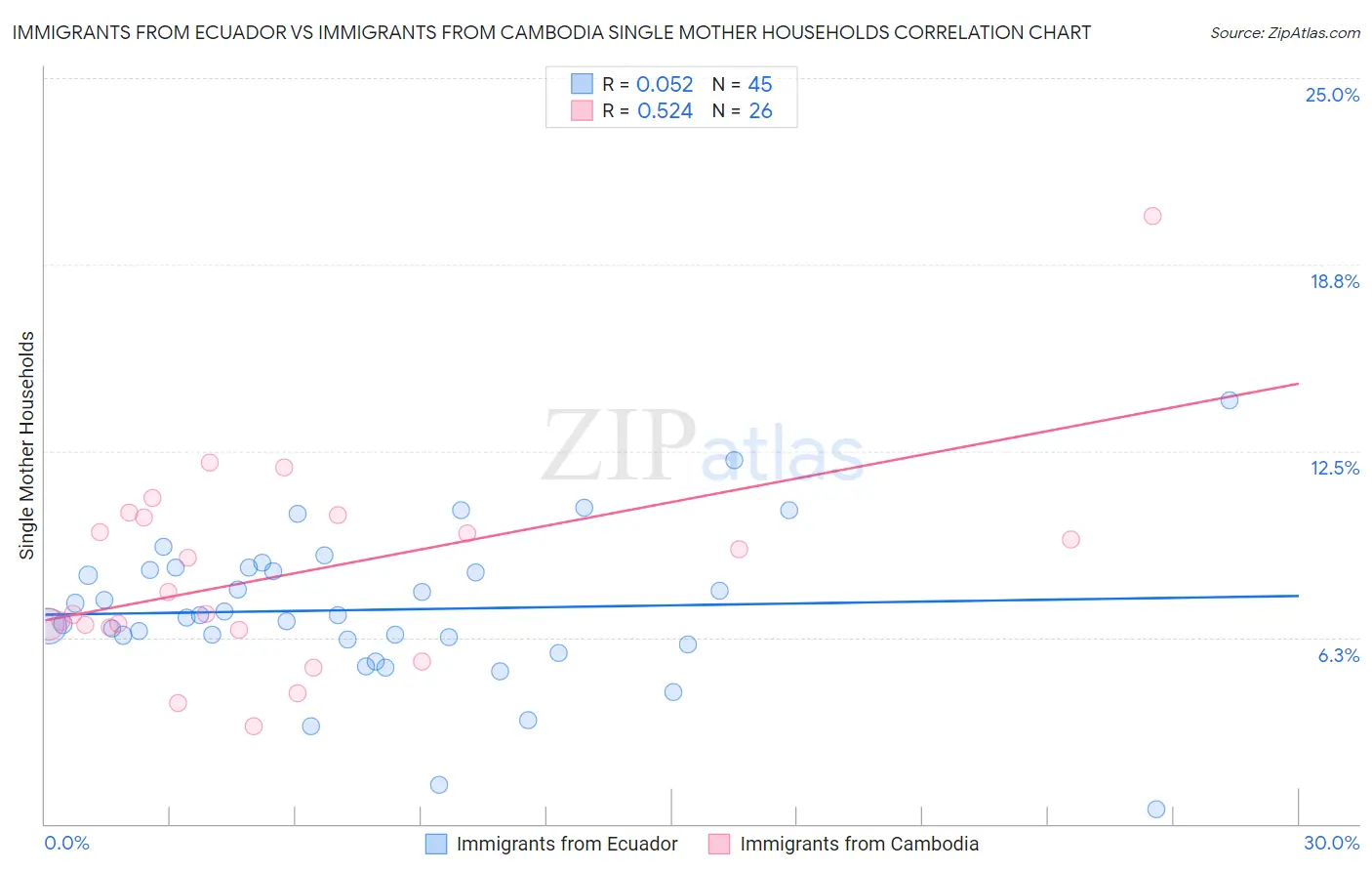 Immigrants from Ecuador vs Immigrants from Cambodia Single Mother Households