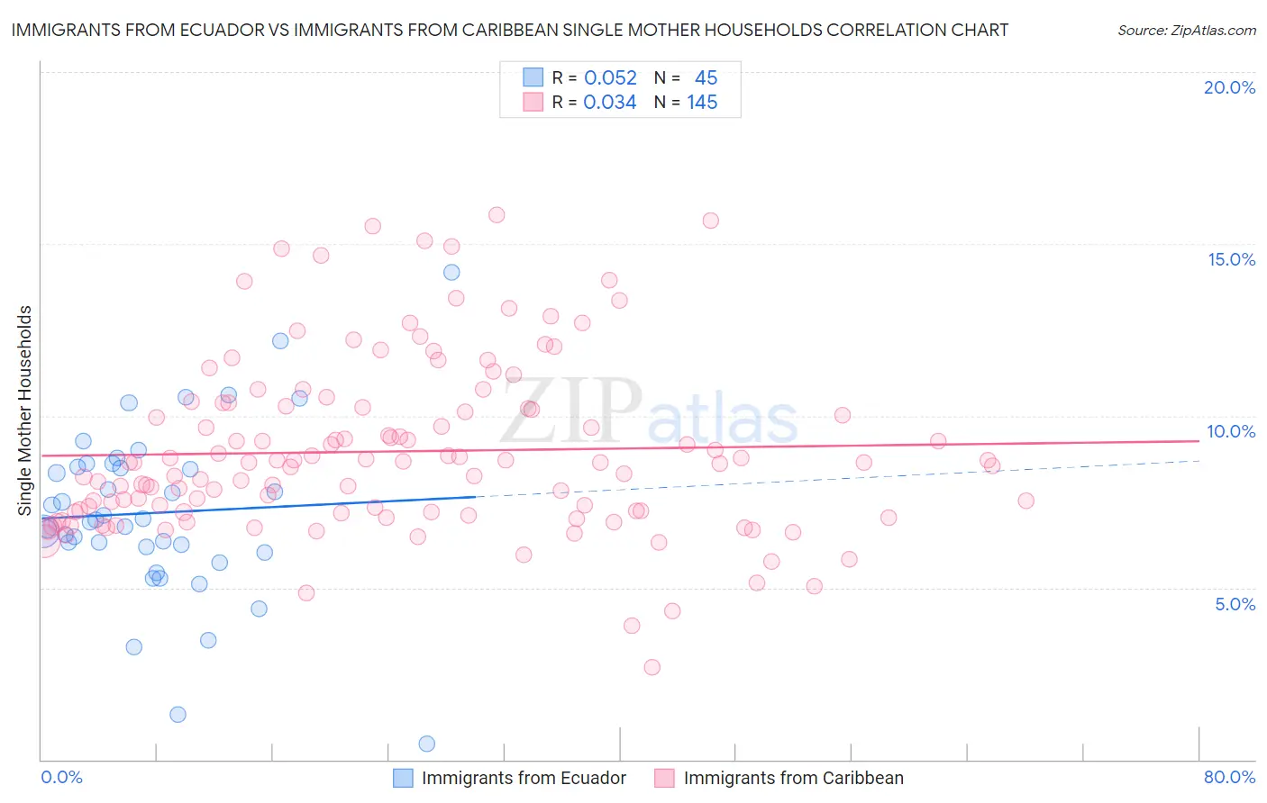 Immigrants from Ecuador vs Immigrants from Caribbean Single Mother Households