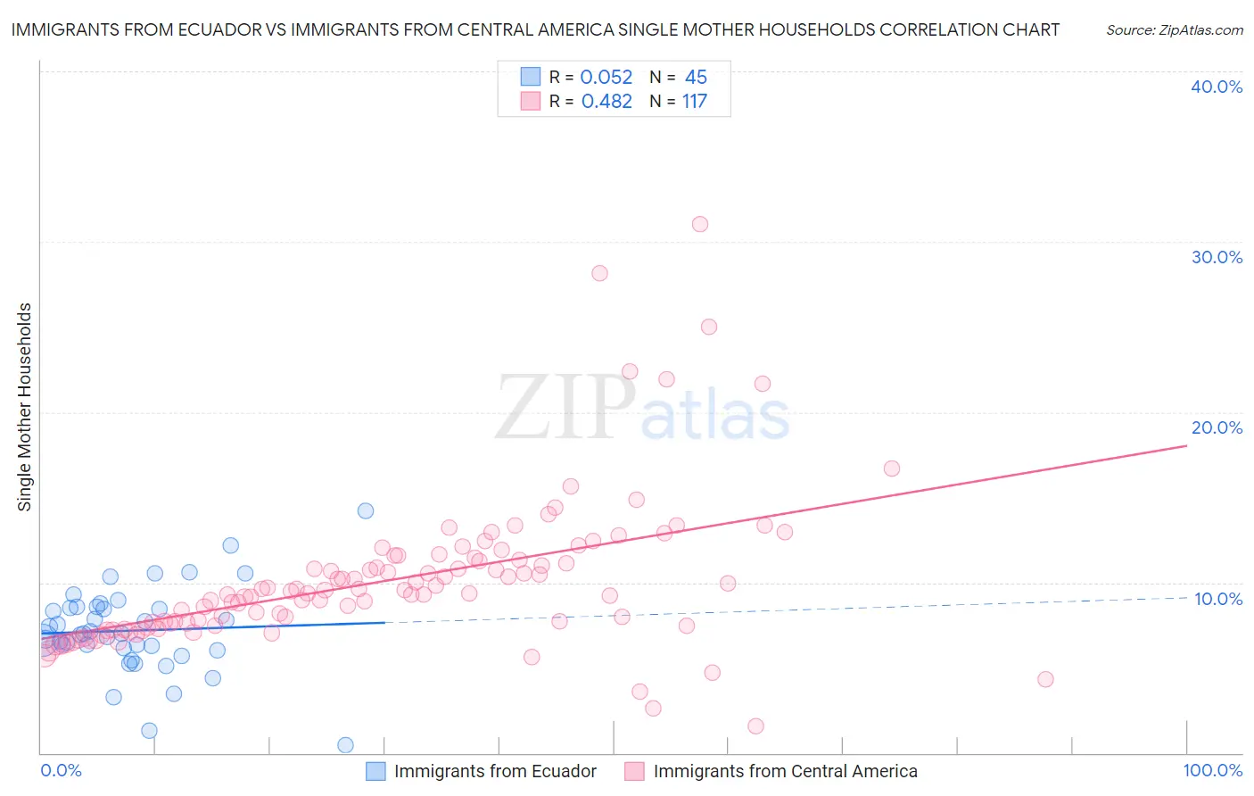 Immigrants from Ecuador vs Immigrants from Central America Single Mother Households