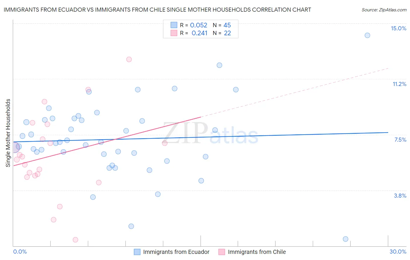 Immigrants from Ecuador vs Immigrants from Chile Single Mother Households