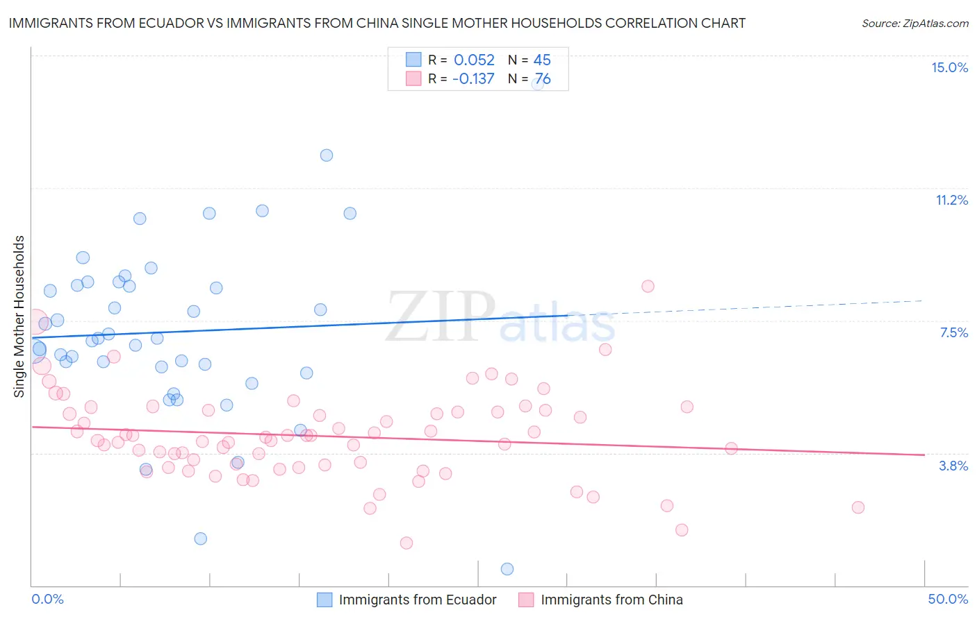 Immigrants from Ecuador vs Immigrants from China Single Mother Households