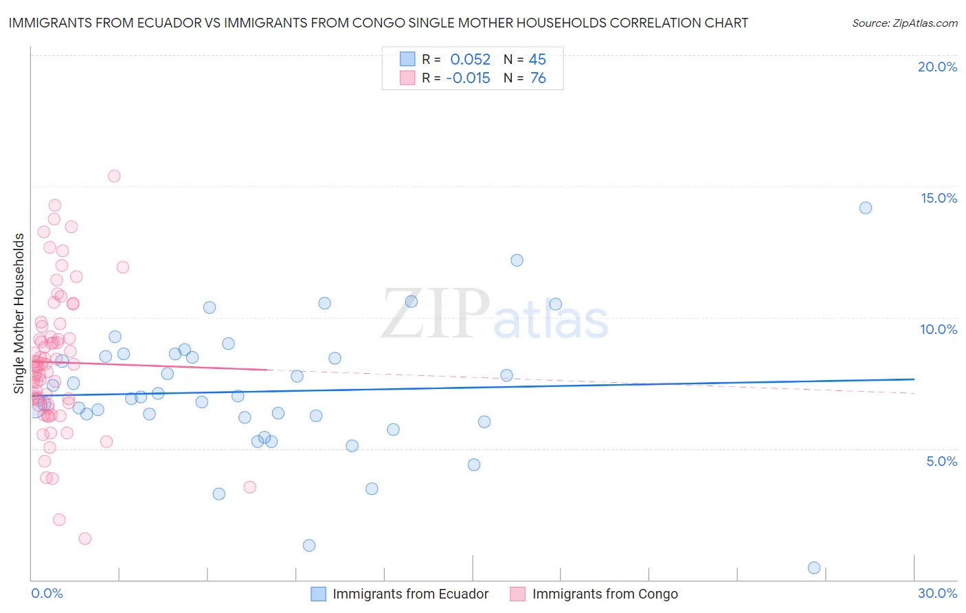 Immigrants from Ecuador vs Immigrants from Congo Single Mother Households