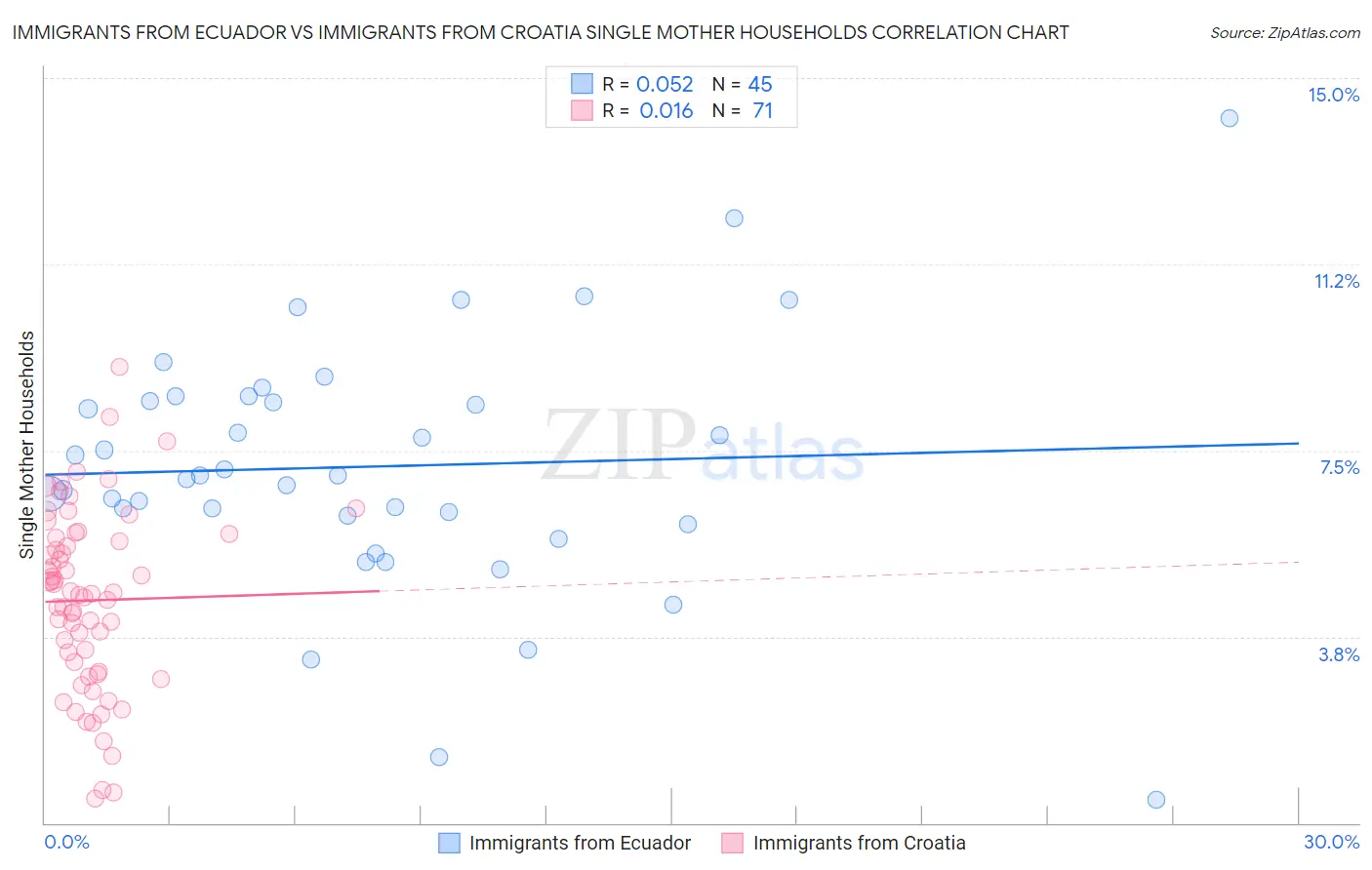 Immigrants from Ecuador vs Immigrants from Croatia Single Mother Households